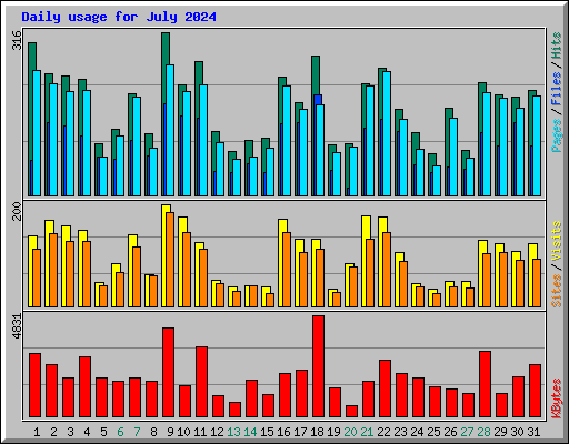 Daily usage for July 2024