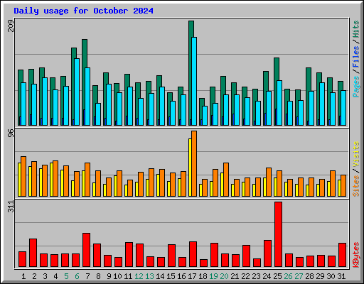 Daily usage for October 2024