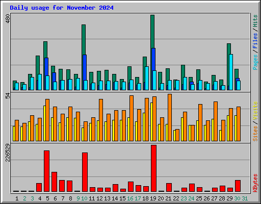 Daily usage for November 2024