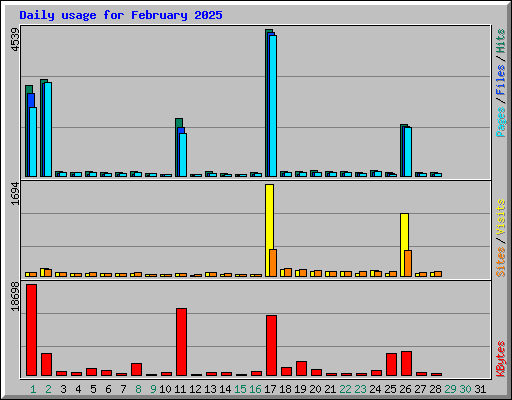 Daily usage for February 2025