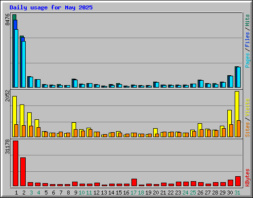 Daily usage for May 2025