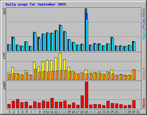 Daily usage for September 2025