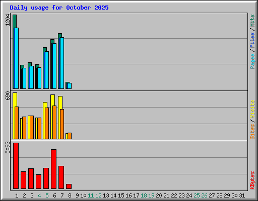 Daily usage for October 2025
