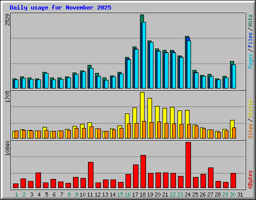 Daily usage for November 2025