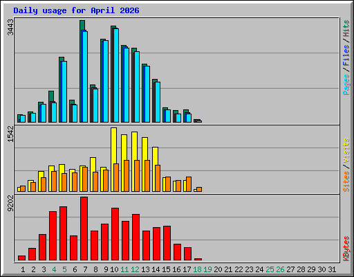 Daily usage for April 2026