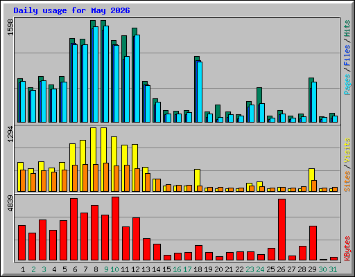 Daily usage for May 2026