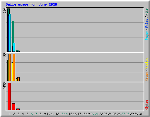Daily usage for June 2026