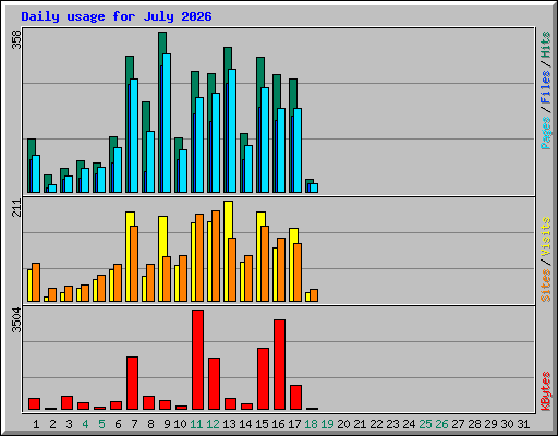 Daily usage for July 2026