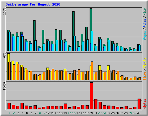 Daily usage for August 2026