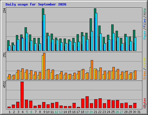 Daily usage for September 2026