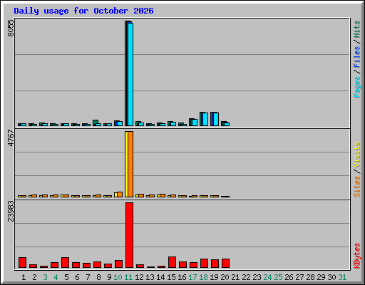 Daily usage for October 2026