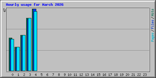 Hourly usage for March 2026