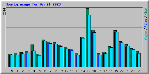 Hourly usage for April 2026
