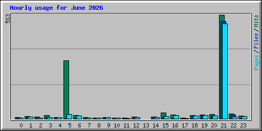 Hourly usage for June 2026