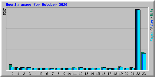 Hourly usage for October 2026