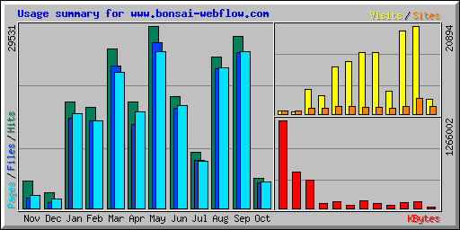 Usage summary for www.bonsai-webflow.com